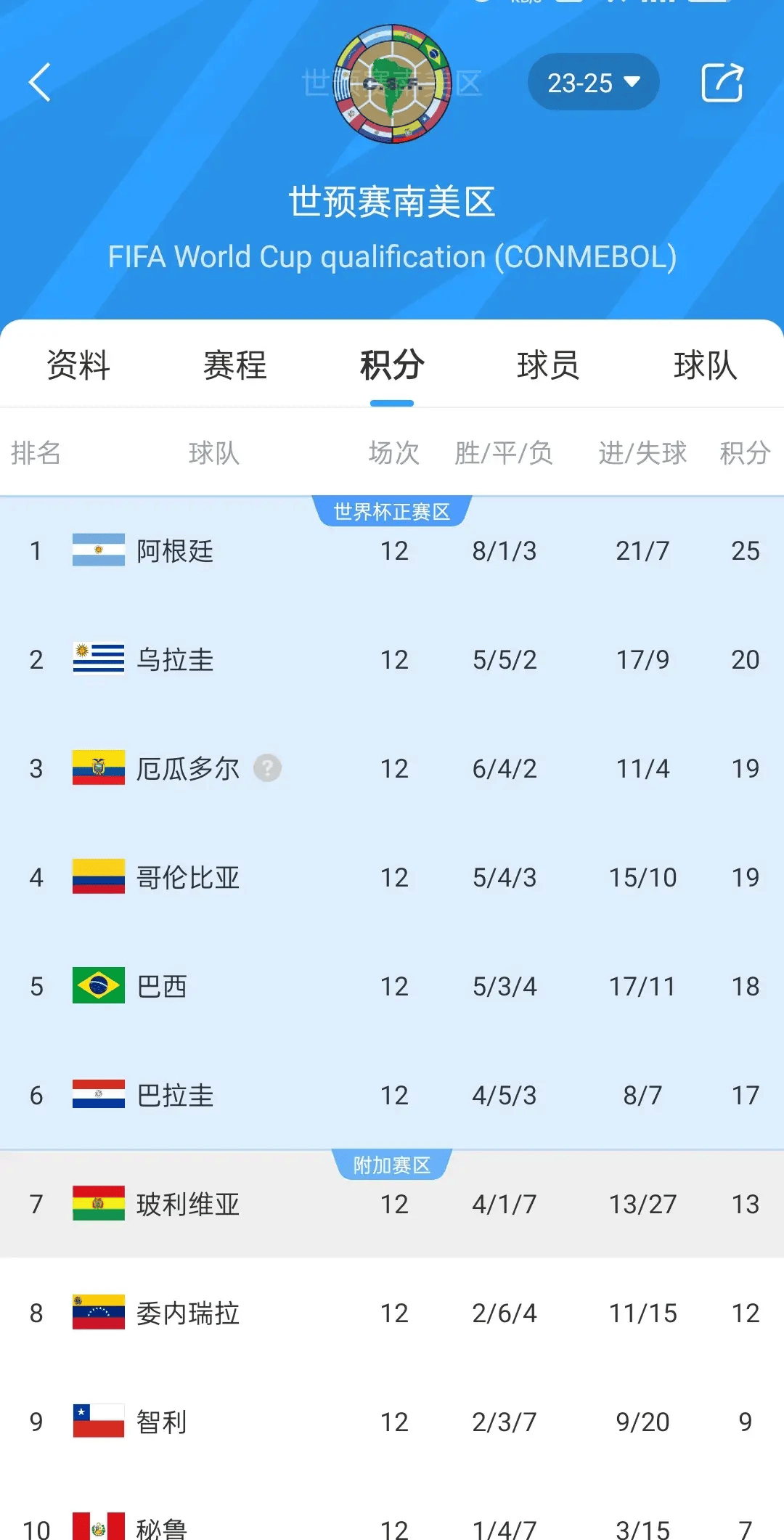 关于南美球队以一己之力，成功晋级次轮的信息