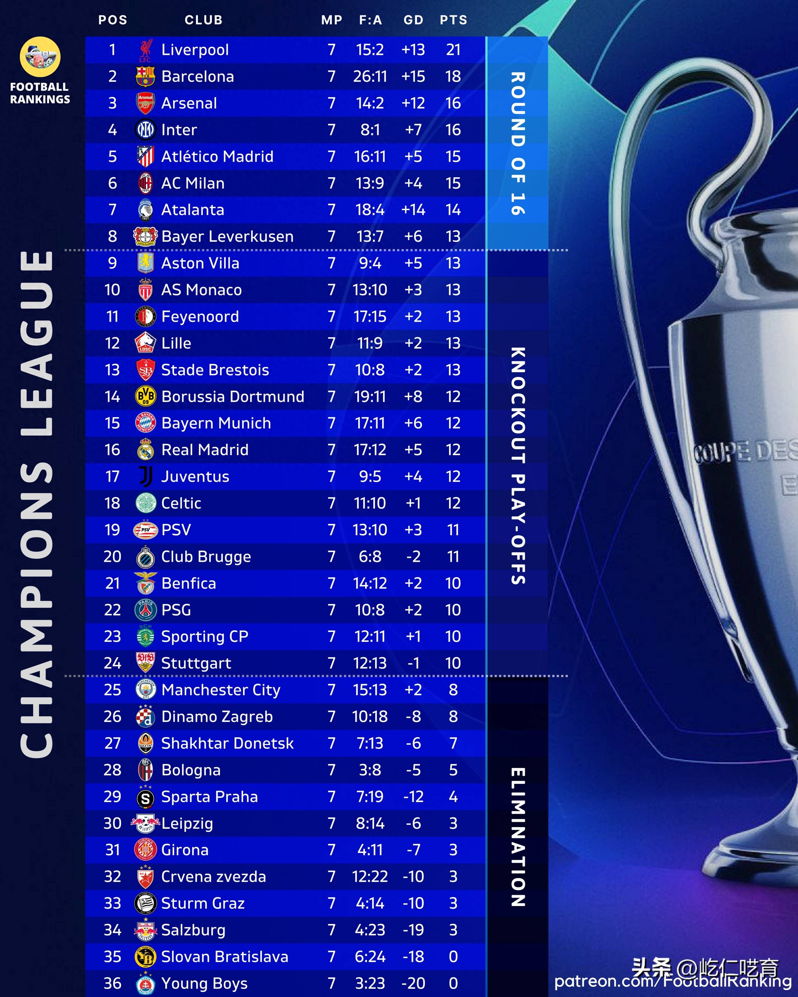 曼城次回合晋级，实现欧冠梦想