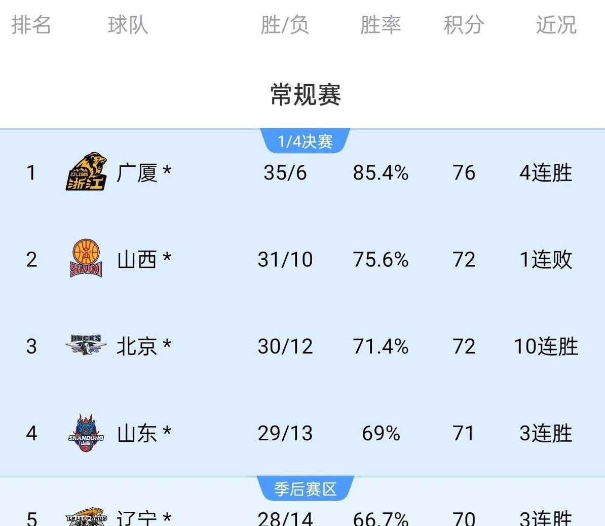 山西队取得胜利，豪取联赛积分