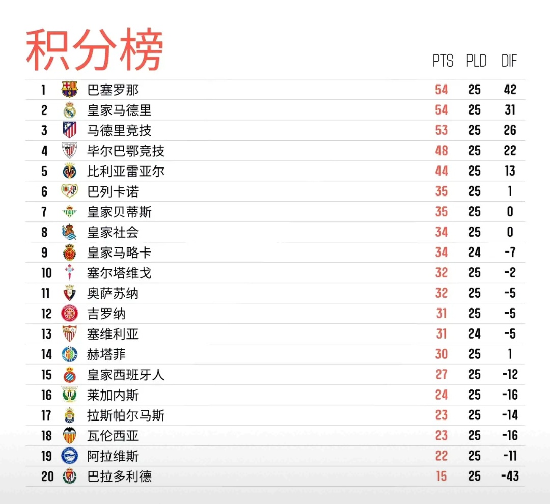 包含皇家马德里赢得关键比赛，领跑积分榜的词条