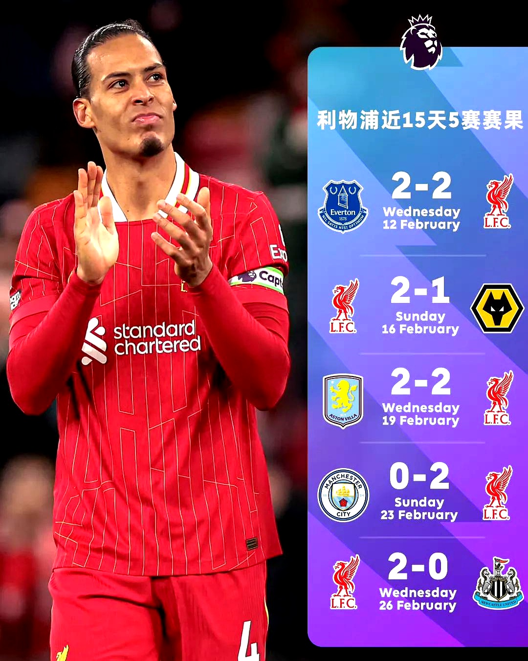 利物浦遭遇三连败，追赶榜首失利