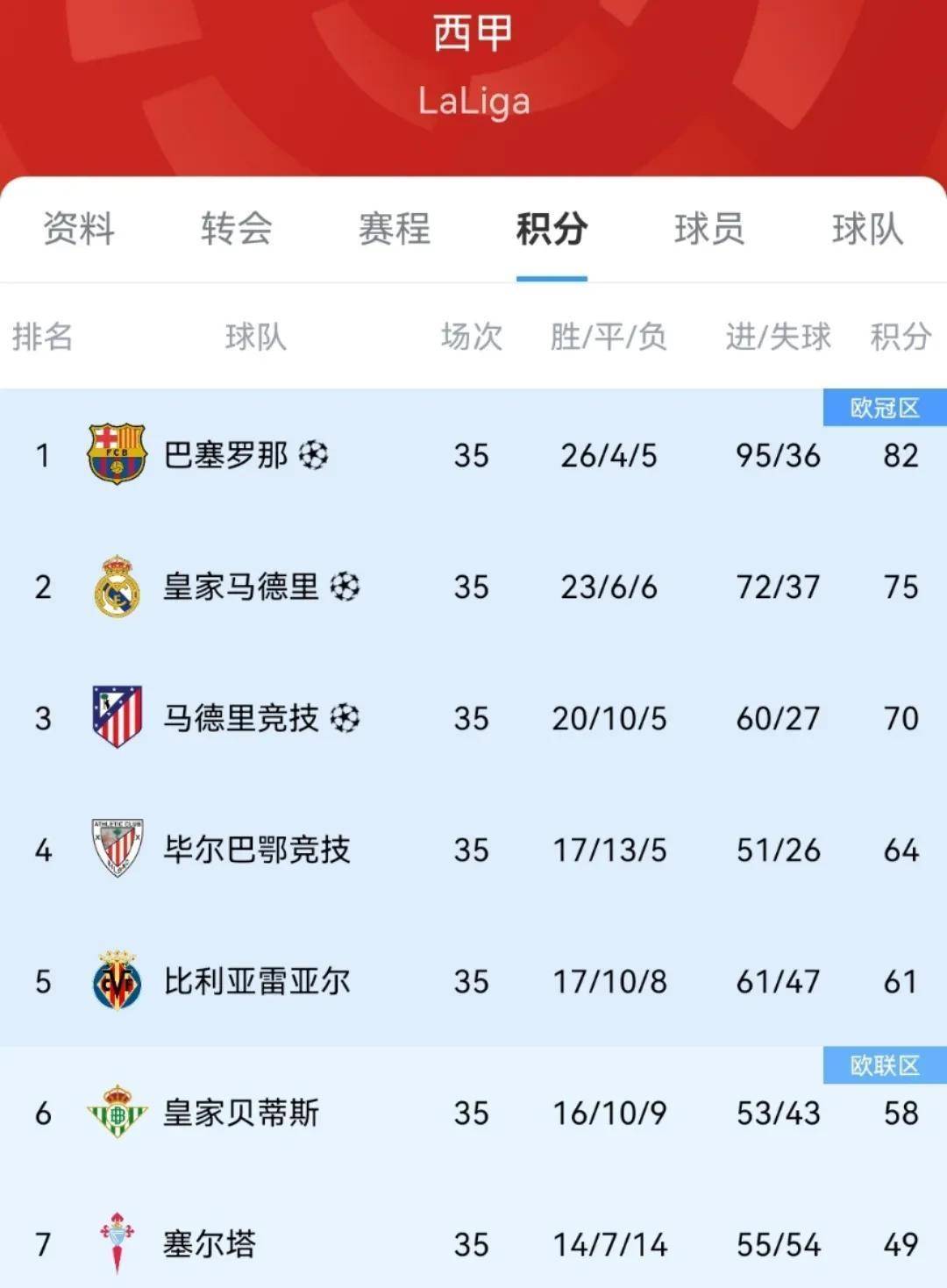 包含欧洲足球赛事整体观点，赛场情况白热化的词条