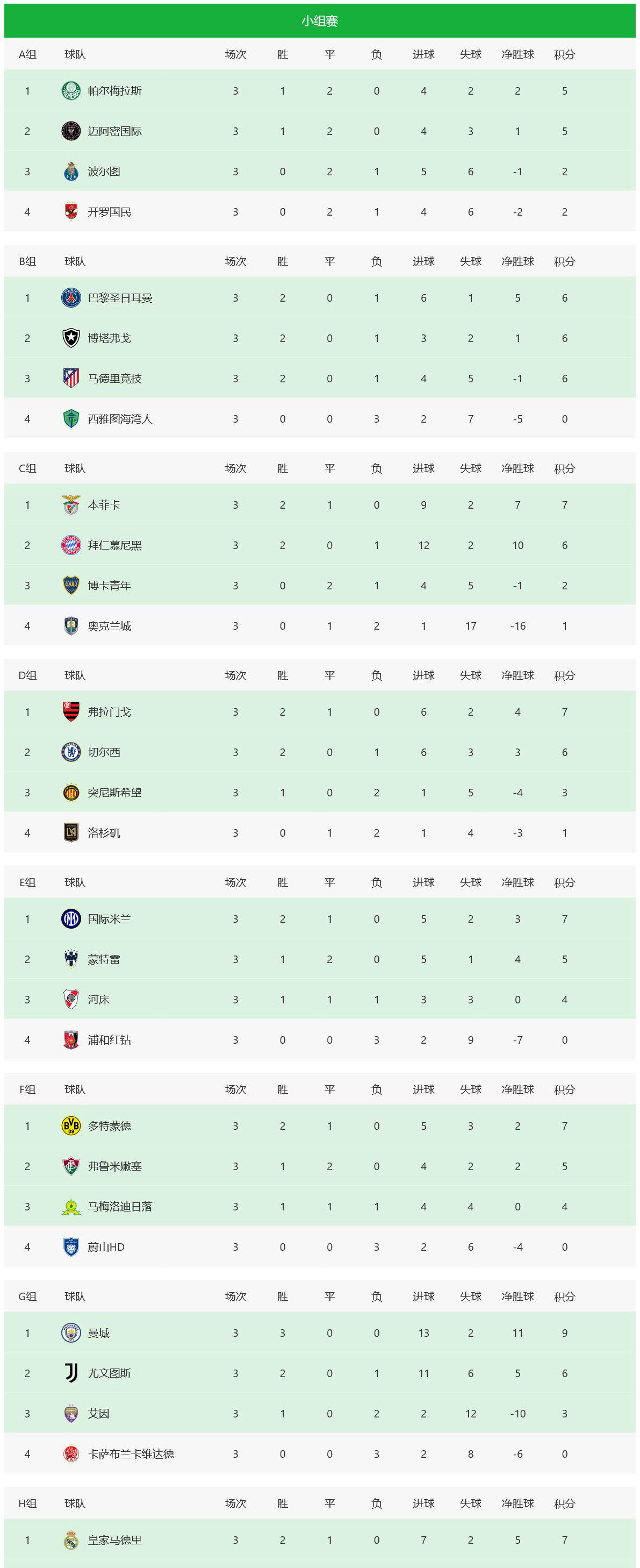皇家马德里主场告捷，晋级16强一举成功