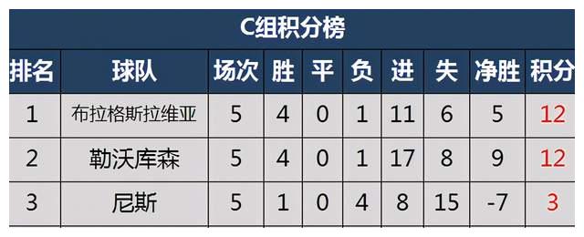 奥地利客场战平挪威，积分榜上排名靠前